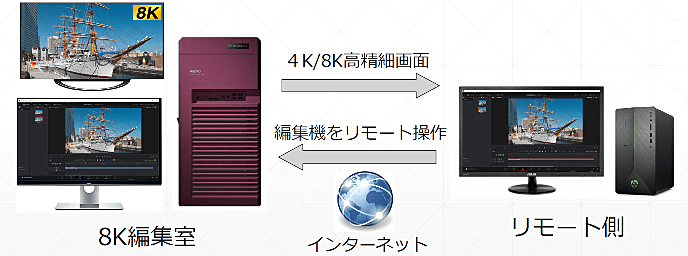 リモート8K編集の図