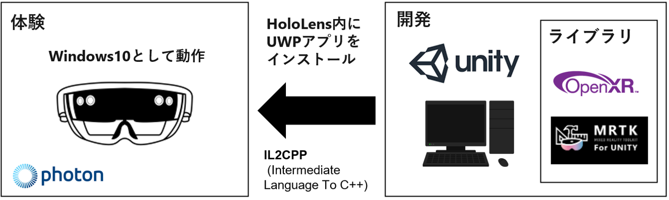 技術フロー図