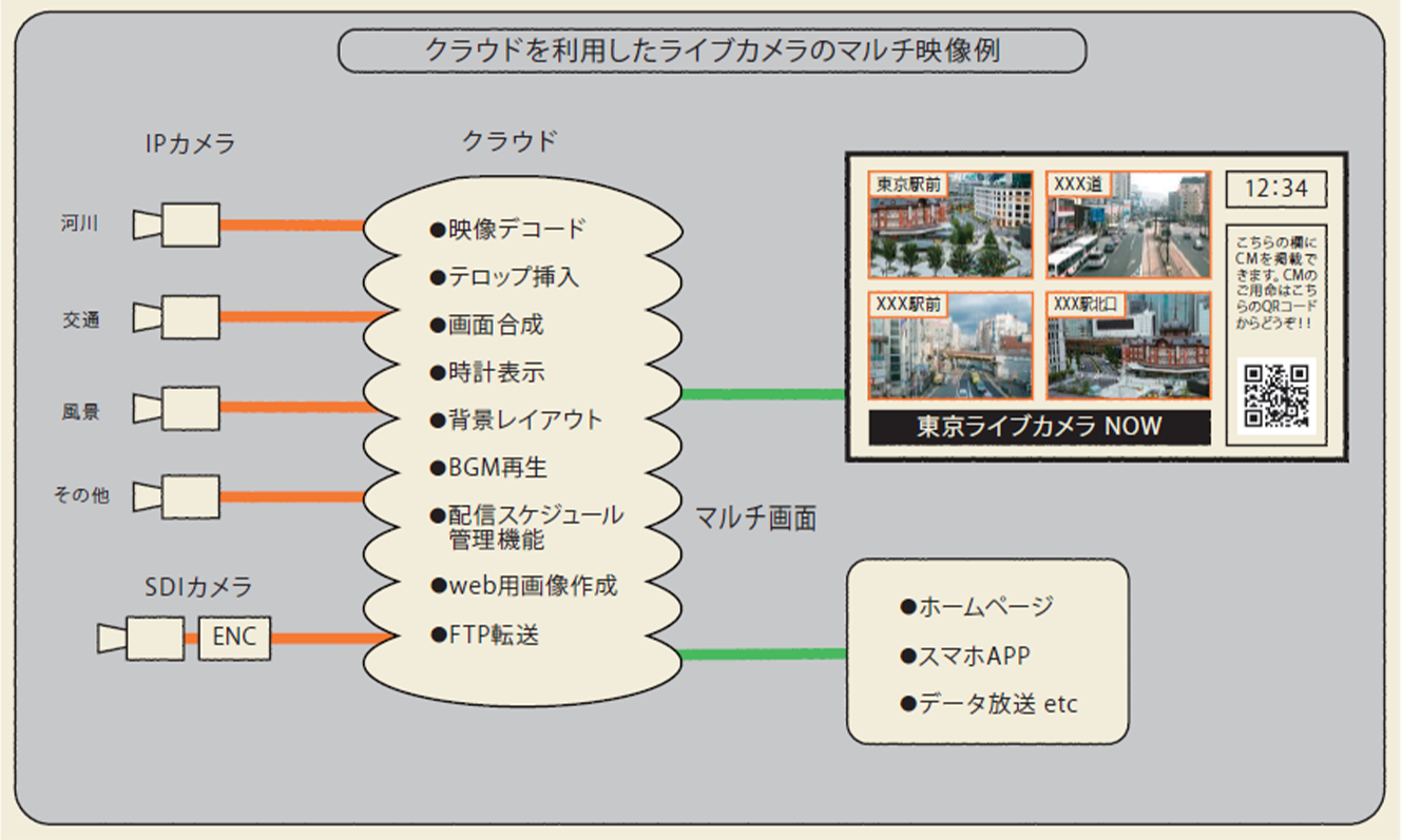 IPネットワーク網を利用した、防災情報ライブカメラシステム図