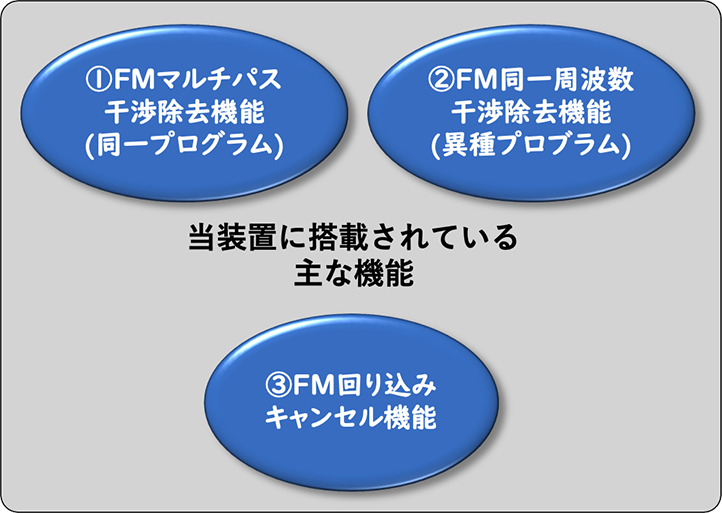 当装置に搭載されている
          主な機能 ①FMマルチパス干渉除去機能(同一プログラム)②FM同一周波数干渉除去機能(異種プロブラム)③FM回り込みキャンセル機能