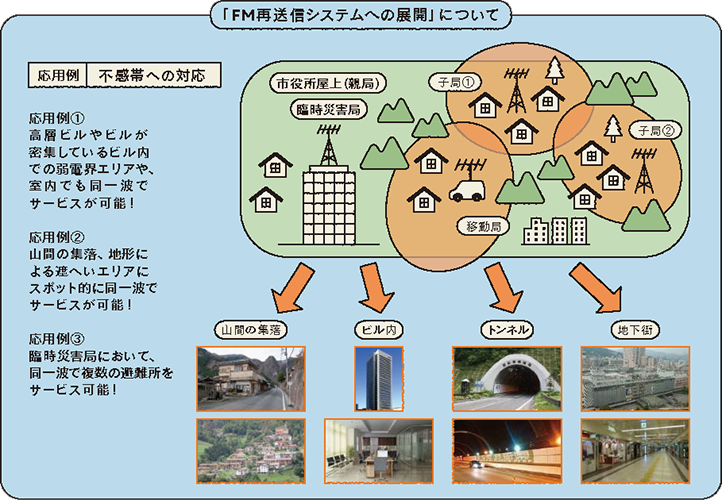 FM送信システムへの展開図説