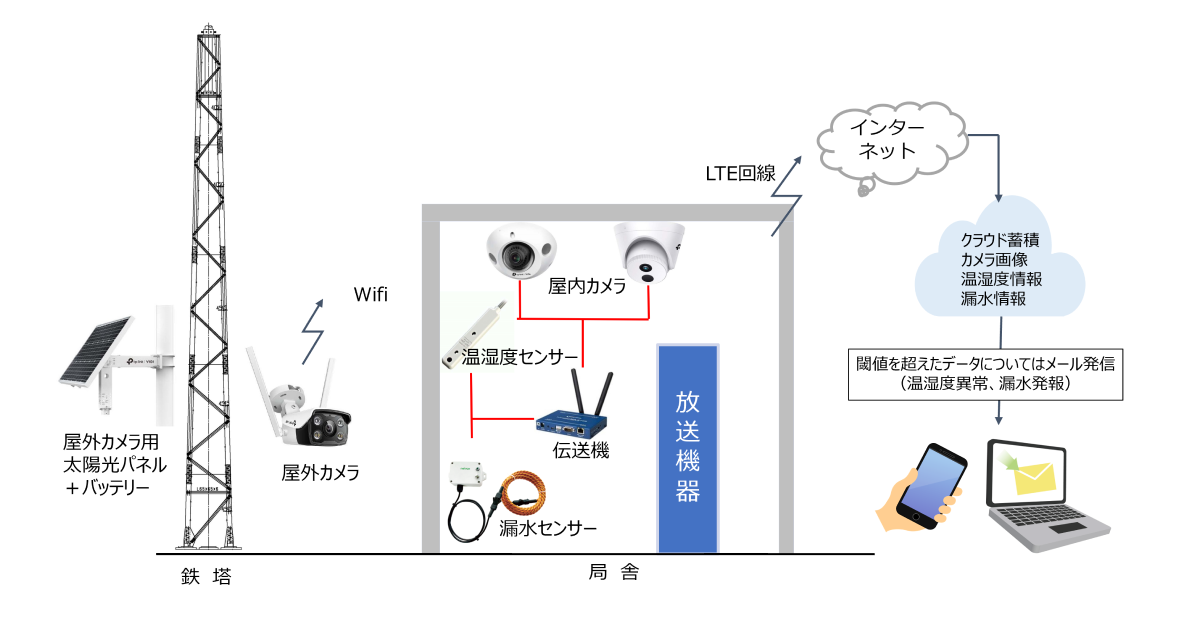 局舎・鉄塔遠隔監視システム | InterBee2024 | Our Services | NHKテクノロジーズ