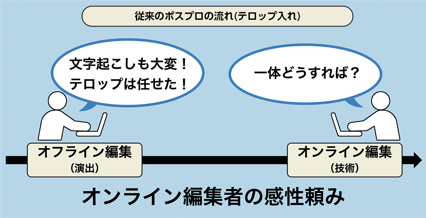 従来のポスプロの流れ（テロップ入れ）