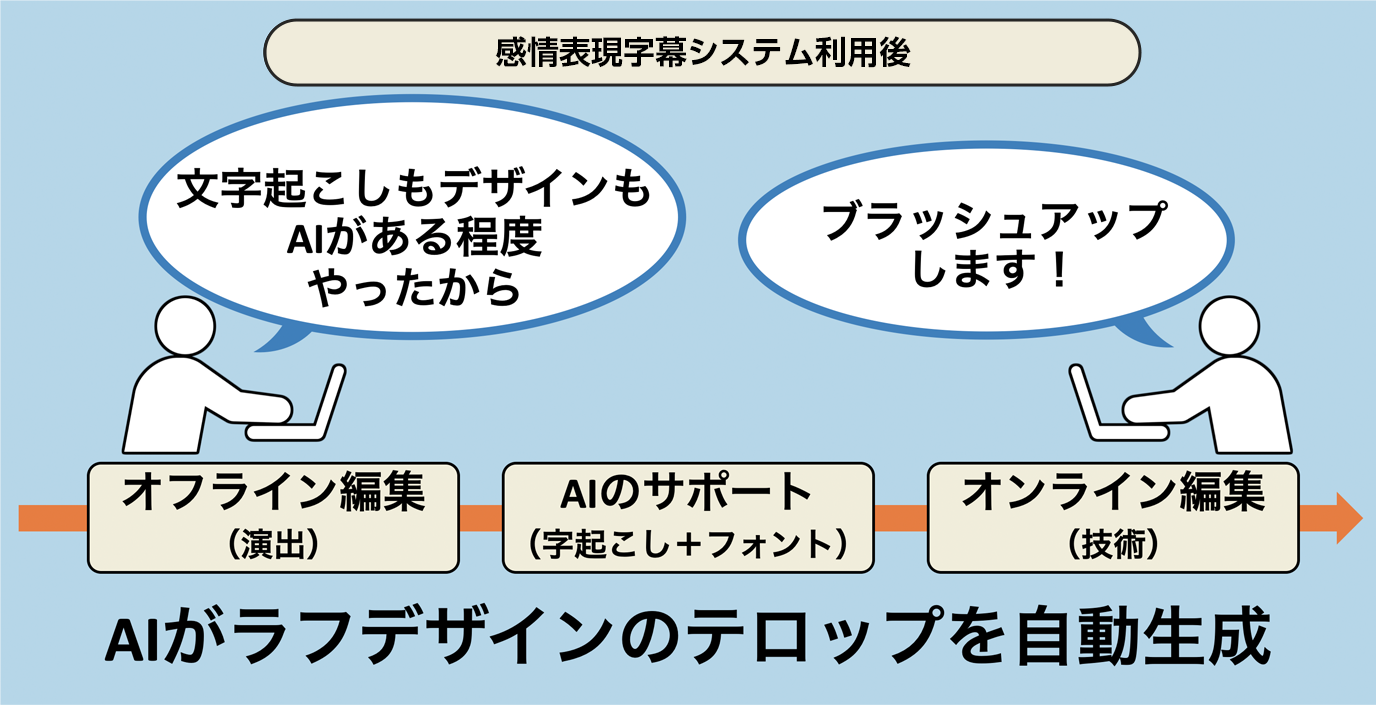 感情表現字幕システム利用後