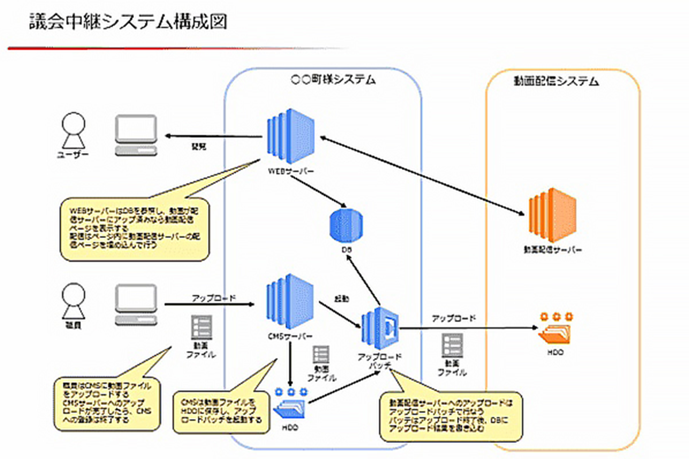 議会中継システム構成図